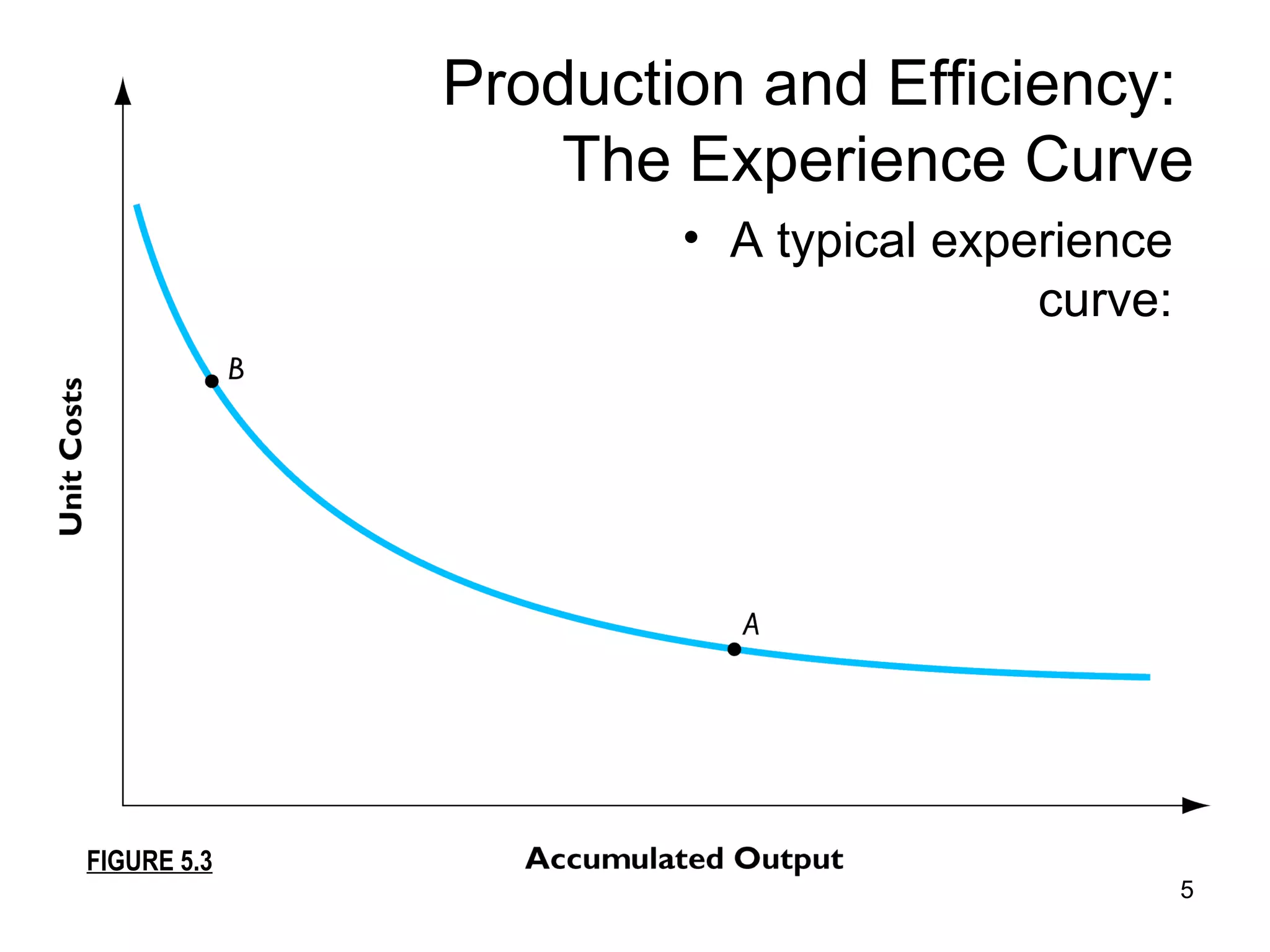 Production and Efficiency:  The Experience Curve A typical experience curve: FIGURE 5.3 