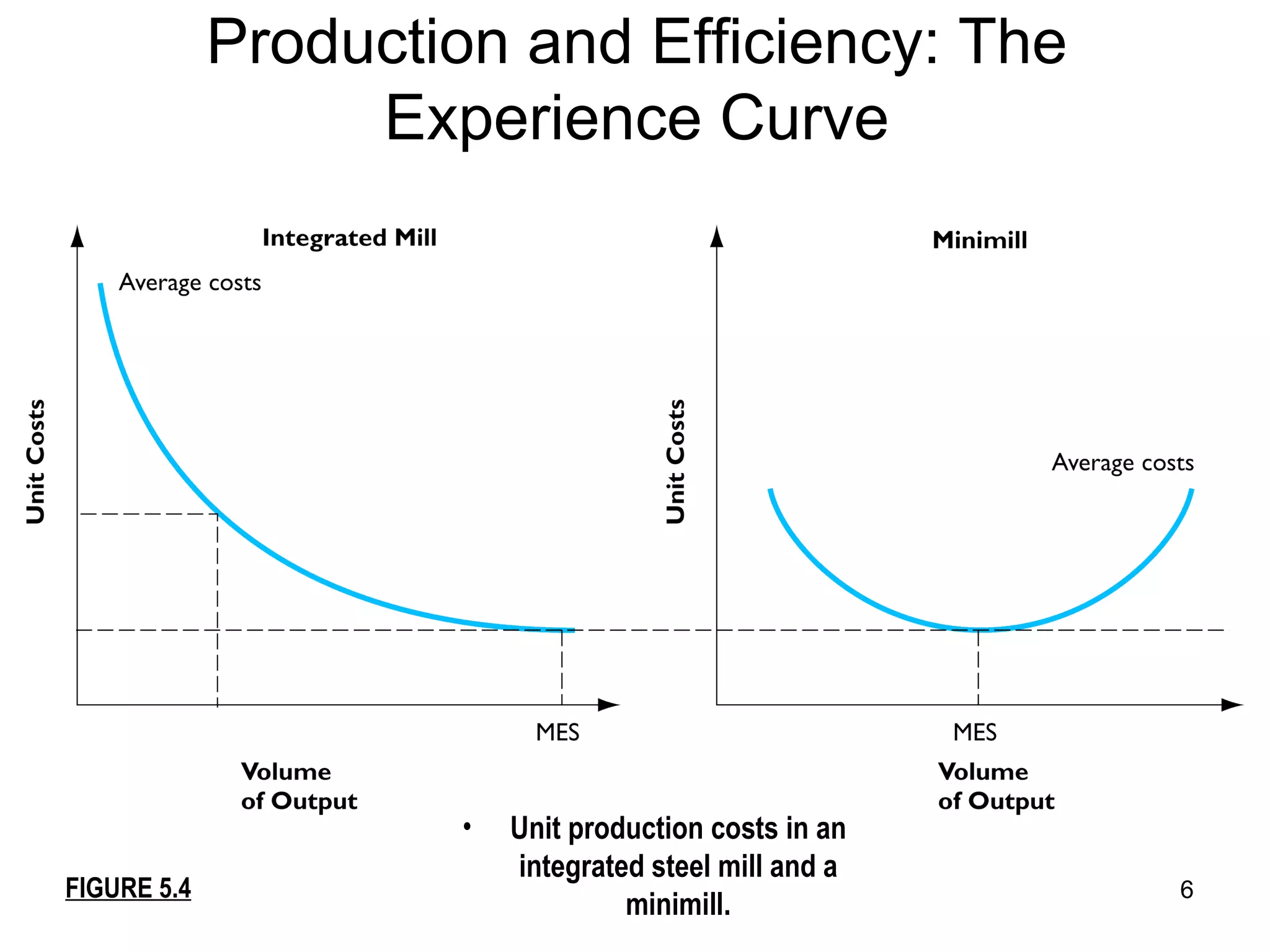 Production and Efficiency:   The Experience Curve Unit production costs in an integrated steel mill and a minimill. FIGURE 5.4 