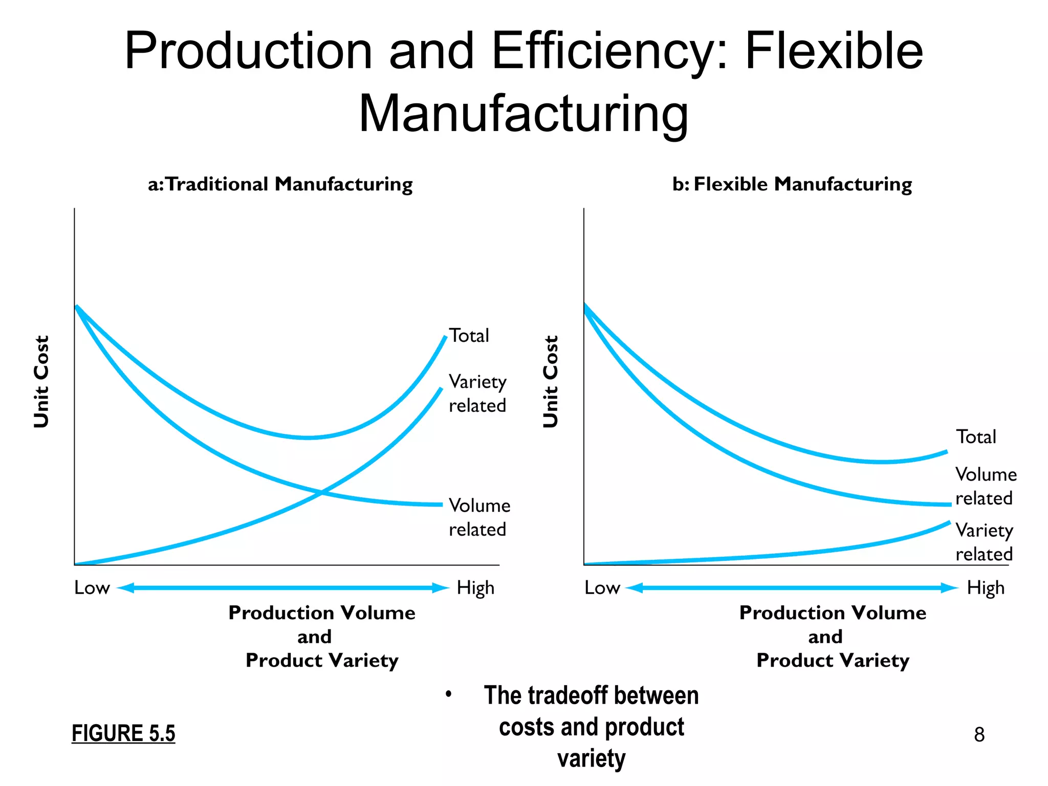 Production and Efficiency: Flexible Manufacturing The tradeoff between costs and product variety FIGURE 5.5 