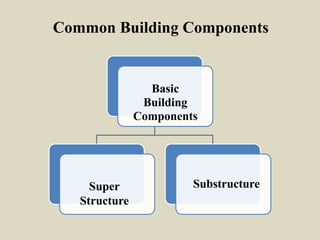 Running Components Building buildingcomponents-requirements of a building planning, layout of a ...
