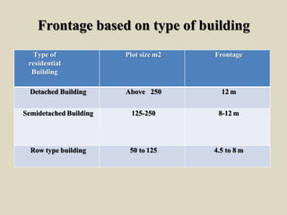 Frontage based on type of building
Type of
residential
Building
Plot size m2 Frontage
Detached Building Above 250 12 m
Semidetached Building 125-250 8-12 m
Row type building 50 to 125 4.5 to 8 m
 