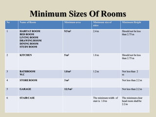 Minimum Sizes Of Rooms
No Name ofRoom Minimum area Minimum sizeof
sides
Minimum Height
1 HABITAT ROOM
BED ROOM
LIVING ROOM
DRAWING ROOM
DINING ROOM
STUDYROOM
9.5 m2 2.4m Should not be less
than 2.75 m
2 KITCHEN 5m2 1.8m Should not be less
than 2.75 m
3 BATHROOM
W.C
1.8 m2 1.2m Not less than 2
m
4 STOREROOM 3m2 Not less than 2.2 m
5 GARAGE 12.5m2 Not less than 2.2 m
6 STAIRCASE The minimum width of
stair is 1.0 m
The minimum clear
head room shall be
2.2m
 