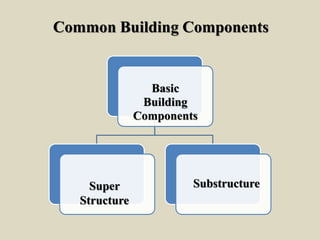 Common Building Components
Basic
Building
Components
Super
Structure
Substructure
 