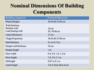 Nominal Dimensions Of Building
Components
Building component Nominal Dimension
Plinth (Height) 30,45,60,75,90 cm
Wall thickness
Partition wall
Load bearing wall
10 cm
20, 30,40 cm
Lintel (thickness) 15 cm
Chajja Projections 30,45,60,75,90 cm
Slab thickness 0,1 to 0.15 m
Parapet wall thickness 10 cm
Parapet height 1 m
Door width 0.8, 0.9, 1.0, 1.2 m
Door height 1.8, 2.0, 2.1 m
Sill height 0.07 to 0.1 m
Lintel height 2.0 m from floor level
 