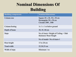 Nominal Dimensions Of
Building
ComponentsBuilding components Nominal dimensions
Column size Square 20 x 20, 30 x 30 cm
Rectangular 20 x 30 cm
Circular 20Ф , 30Ф
Column footing 1x 1 x 1 m below ground
Depth of beam 30, 45, 60 cm
Steps No of risers= Height of Ceiling + Slab
thickness/ Riser Height
No of treads= No of risers-1
Riser height 15 to 20 cm
Tread width 25,30,35 cm
Width of steps Minimum 1 m
 