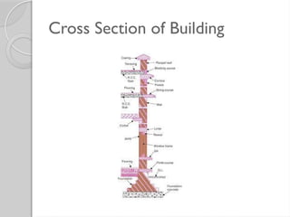 Building Components.Types and functionspptx | PPTX