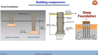 Building components
2024-10-26 Introduction to civil Engineering 18
Deep Foundation
 