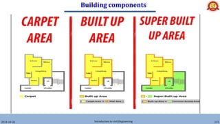 Building components
2024-10-26 Introduction to civil Engineering 215
 
