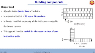 Building components
2024-10-26 Introduction to civil Engineering 53
Header bond
• A header is the shorter face of the brick.
• In a standard brick it is 90 mm × 90 mm face.
• In header bond brick masonry all the bricks are arranged in
the header courses.
• This type of bond is useful for the construction of one
brick thick walls.
 