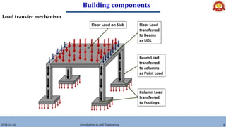 Building components
2024-10-26 Introduction to civil Engineering 8
Load transfer mechanism
 