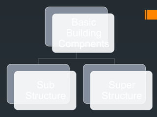 Structur Component BUILDING COMPONENTS (BASIC)by akashdee.pptx