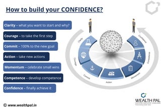 How to build your CONFIDENCE?
Clarity – what you want to start and why?
Courage – to take the first step
Commit – 100% to the new goal
Action – take new actions
Momentum – celebrate small wins
Competence – develop competence
Confidence – finally achieve it
www.wealthpal.in
 