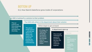 BOTTOM UP
E.G. How Slack & Salesforce grew inside of corporations
MOVEMENT/SHIRAABEL
An SME is looking for a solution to their problem
They go
looking and
find something
that works.
And they love
this thing.
That SME tells others in the department about their solution
This person
simply loves it
– and will talk
about it to
others and
explain why
doing the
process has
helped them
tremendously.
Others begin to get on board
It’s cheap, it’s
helping this
person be
successful –
this person
has enough
clout to
follow, others
follow
A department signs up
Once enough
individuals are
paying for
something,
the boss will
make it a
corporate
expense.
It grows
From
department to
department,
until
corporate
catches on
and is
converted.
 