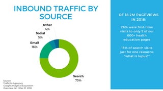 INBOUND TRAFFIC BY
SOURCE
Email
16%
Social
5%
Other
4%
Search
75%
26% were first-time
visits to only 5 of our
600+ health
...
