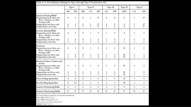 Nfpa Standard On Types Of Building Construction Nfpa Standard On Types Of Building Construction