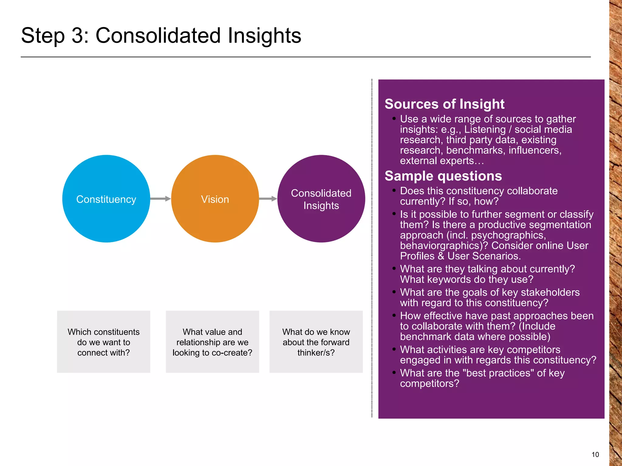 Step 3: Consolidated Insights Sources of Insight Use a wide range of sources to gather insights: e.g., Listening / social media research, third party data, existing research, benchmarks, influencers, external experts… Sample questions Does this constituency collaborate currently? If so, how? Is it possible to further segment or classify them? Is there a productive segmentation approach (incl. psychographics, behaviorgraphics)? Consider online User Profiles & User Scenarios. What are they talking about currently? What keywords do they use?  What are the goals of key stakeholders with regard to this constituency? How effective have past approaches been to collaborate with them? (Include benchmark data where possible) What activities are key competitors engaged in with regards this constituency? What are the "best practices" of key competitors? Vision Consolidated Insights Constituency Which constituents do we want to connect with? What value and relationship are we looking to co-create? What do we know about the forward thinker/s? 
