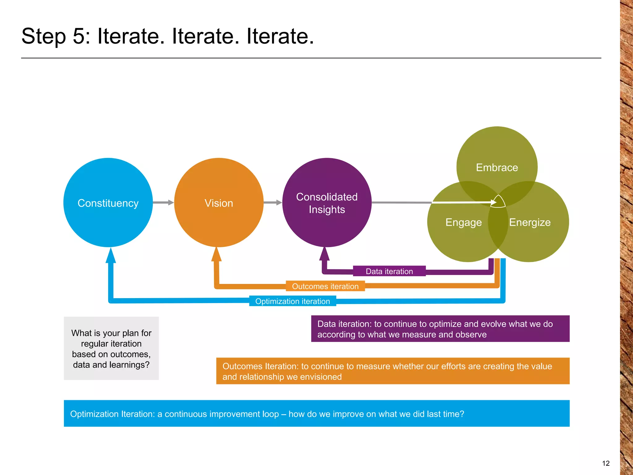 Step 5: Iterate. Iterate. Iterate. Data iteration: to continue to optimize and evolve what we do according to what we measure and observe  Outcomes Iteration: to continue to measure whether our efforts are creating the value and relationship we envisioned Optimization Iteration: a continuous improvement loop – how do we improve on what we did last time? What is your plan for regular iteration based on outcomes, data and learnings? Vision Consolidated Insights Engage Energize Embrace Constituency Outcomes iteration Data iteration Optimization iteration 