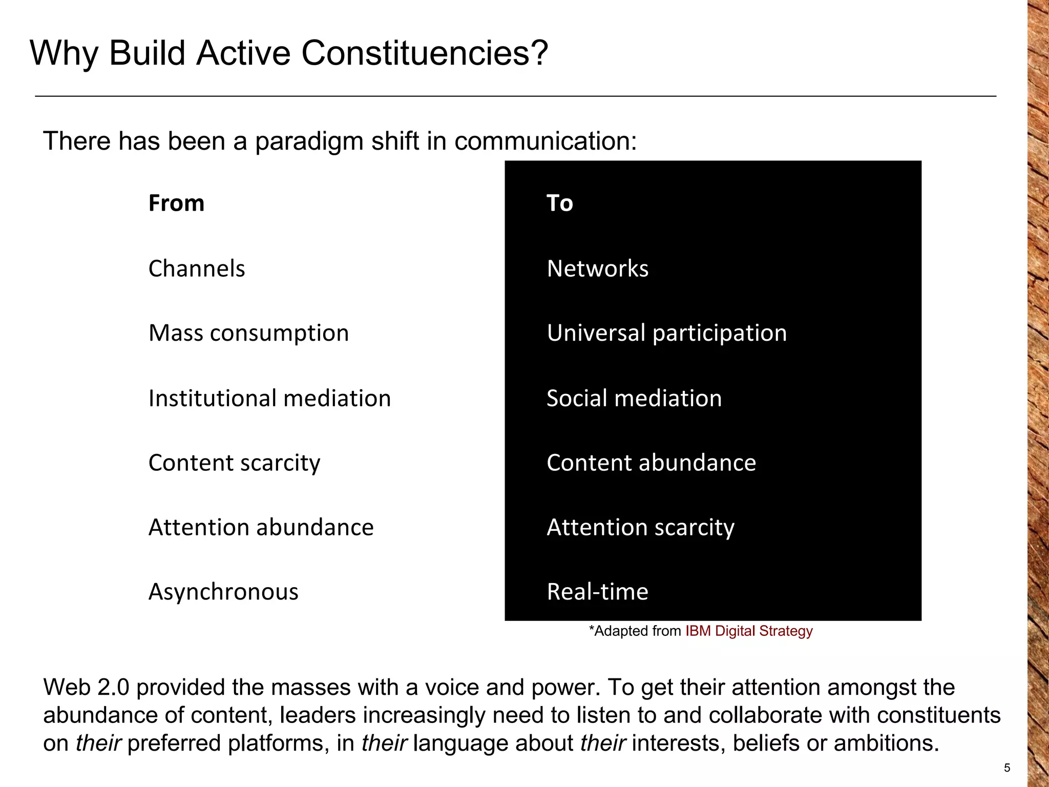 Why Build Active Constituencies? There has been a paradigm shift in communication: Web 2.0 provided the masses with a voice and power. To get their attention amongst the abundance of content, leaders increasingly need to listen to and collaborate with constituents on  their  preferred platforms, in  their  language about  their  interests, beliefs or ambitions. *Adapted from  IBM Digital Strategy Content abundance Content scarcity Social mediation Institutional mediation From To Channels Networks Mass consumption Universal participation Attention abundance Attention scarcity Asynchronous Real-time 