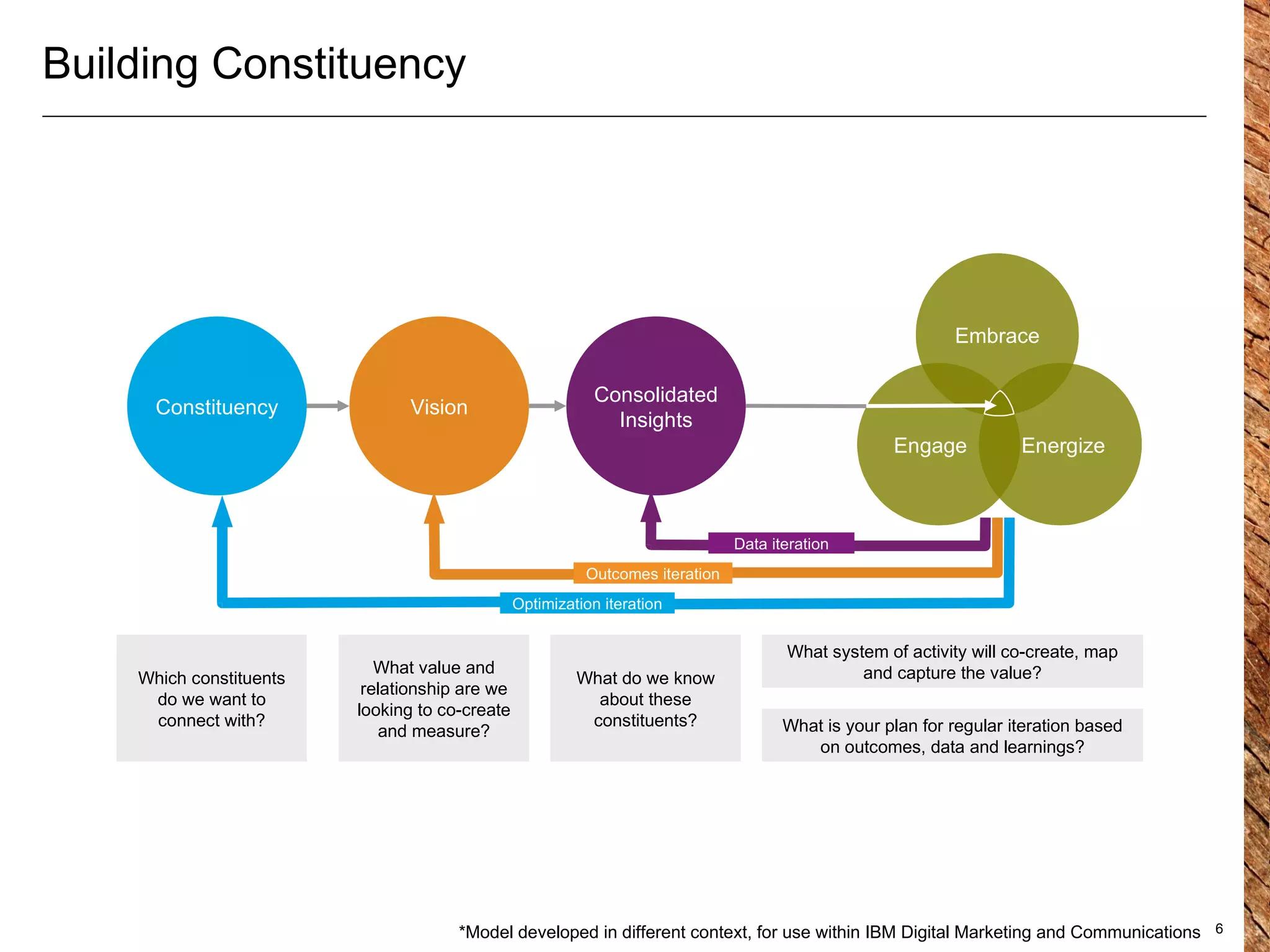 Building Constituency Which constituents do we want to connect with? What value and relationship are we looking to co-create and measure? What do we know about these constituents? What system of activity will co-create, map and capture the value? What is your plan for regular iteration based on outcomes, data and learnings? Vision Consolidated Insights Engage Energize Embrace Constituency Outcomes iteration Data iteration Optimization iteration *Model developed in different context, for use within IBM Digital Marketing and Communications 