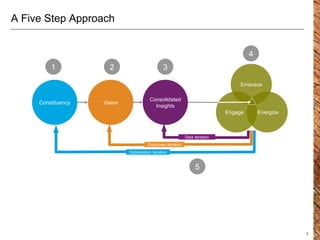 A Five Step Approach 1 2 3 4 5 Vision Consolidated Insights Engage Energize Embrace Constituency Outcomes iteration Data i...