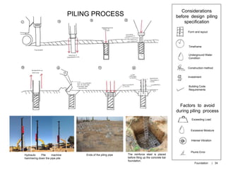 Ends of the piling pipe The reinforce steel is placed
before filing up the concrete bar
foundation.
Hydraulic Pile machine
hammering down the pipe pile
PILING PROCESS
Form and layout
Timeframe
Investment
Underground Water
Condition
Construction method
Building Code
Requirements
Factors to avoid
during piling process
Exceeding Load
Excessive Moisture
Intense Vibration
Plumb Error
Considerations
before design piling
specification
Foundation | 34
 