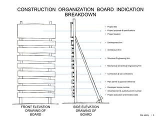 CONSTRUCTION ORGANIZATION BOARD INDICATION
BREAKDOWN
• Project title
• Project proposal & specifications
• Project location
• Development firm
• Architecture firm
• Structural Engineering firm
• Mechanical & Electrical Engineering firm
• Contractors & sub contractors
• Plan permit & approval reference
• Developer license number
• Advertisement & publicity permit number
• Project execution & termination date
FRONT ELEVATION
DRAWING OF
BOARD
SIDE ELEVATION
DRAWING OF
BOARD Site safety | 6
 