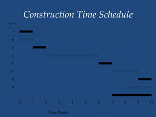 Time In Construction Building construction | PPTX