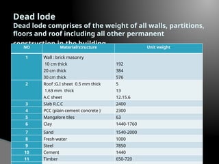 Dead lode
Dead lode comprises of the weight of all walls, partitions,
floors and roof including all other permanent
construction in the building.
NO Material/structure Unit weight
1 Wall : brick masonry
10 cm thick
20 cm thick
30 cm thick
192
384
576
2 Roof :G.I sheet 0.5 mm thick
1.63 mm thick
A.C sheet
5
13
12.15.6
3 Slab R.C.C 2400
4 PCC (plain cement concrete ) 2300
5 Mangalore tiles 63
6 Clay 1440-1760
7 Sand 1540-2000
8 Fresh water 1000
9 Steel 7850
10 Cement 1440
11 Timber 650-720
 