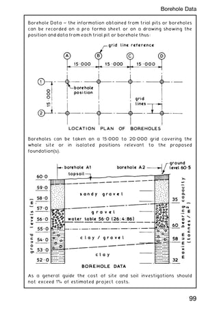 Borehole Data ~ the information obtained from trial pits or boreholes
can be recorded on a pro forma sheet or on a drawing showing the
position and data from each trial pit or borehole thus:
Boreholes can be taken on a 15„000 to 20„000 grid covering the
whole site or in isolated positions relevant to the proposed
foundation(s).
As a general guide the cost of site and soil investigations should
not exceed 1% of estimated project costs.
99
Borehole Data
 