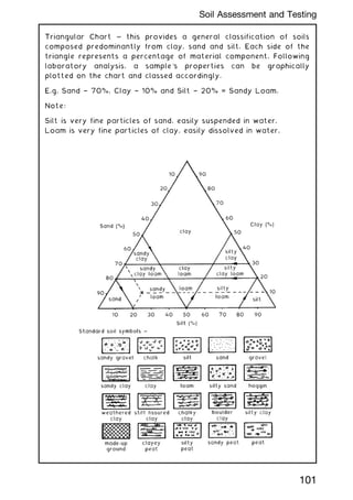 Triangular Chart ~ this provides a general classification of soils
composed predominantly from clay, sand and silt. Each side of the
triangle represents a percentage of material component. Following
laboratory analysis, a sample's properties can be graphically
plotted on the chart and classed accordingly.
E.g. Sand † 70%, Clay † 10% and Silt † 20% = Sandy Loam.
Note:
Silt is very fine particles of sand, easily suspended in water.
Loam is very fine particles of clay, easily dissolved in water.
101
Soil Assessment and Testing
 