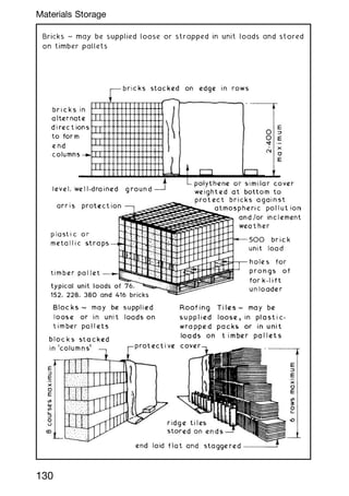 Bricks ~ may be supplied loose or strapped in unit loads and stored
on timber pallets
130
Materials Storage
 