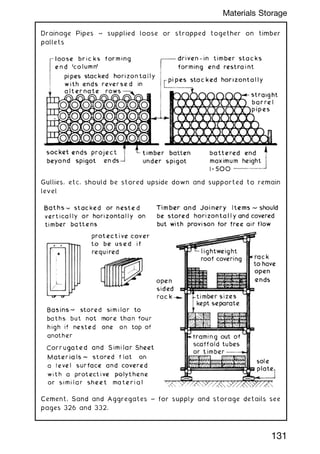 Drainage Pipes ~ supplied loose or strapped together on timber
pallets
Gullies, etc. should be stored upside down and supported to remain
level
Cement, Sand and Aggregates ~ for supply and storage details see
pages 326 and 332.
131
Materials Storage
 