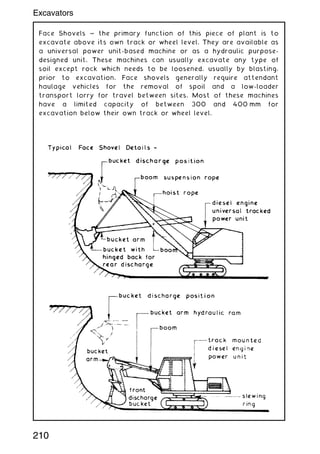 Face Shovels ~ the primary function of this piece of plant is to
excavate above its own track or wheel level. They are available as
a universal power unit-based machine or as a hydraulic purpose-
designed unit. These machines can usually excavate any type of
soil except rock which needs to be loosened, usually by blasting,
prior to excavation. Face shovels generally require attendant
haulage vehicles for the removal of spoil and a low-loader
transport lorry for travel between sites. Most of these machines
have a limited capacity of between 300 and 400 mm for
excavation below their own track or wheel level.
210
Excavators
 