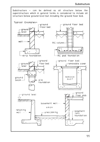 Substructure ~ can be defined as all structure below the
superstructure which in general terms is considered to include all
structure below ground level but including the ground floor bed.
11
Substructure
 