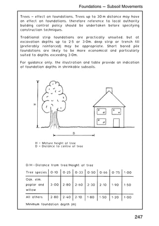 Trees ~ effect on foundations. Trees up to 30 m distance may have
an effect on foundations, therefore reference to local authority
building control policy should be undertaken before specifying
construction techniques.
Traditional strip foundations are practically unsuited, but at
excavation depths up to 2„5 or 3„0m, deep strip or trench fill
(preferably reinforced) may be appropriate. Short bored pile
foundations are likely to be more economical and particularly
suited to depths exceeding 3„0m.
For guidance only, the illustration and table provide an indication
of foundation depths in shrinkable subsoils.
247
Foundations --- Subsoil Movements
 