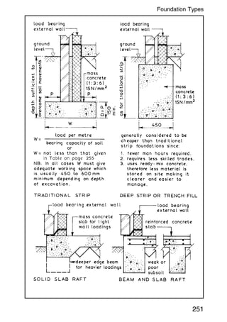 251
Foundation Types
 