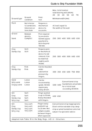 Max. total load on
load-bearing wall (kN/m)
20 30 40 50 60 70
Ground type
Ground
condition
Field
test
Minimum width (mm)
Rock Not inferior
to sandstone,
limestone or
firm chalk
Requires a
mechanical
device to
excavate.
At least equal to
the width of the wall
Gravel Medium
density
Pick required
to excavate.
Sand Compact 50 mm square
peg hard to
drive beyond
150 mm.
250 300 400 500 600 650
Clay
Sandy clay
Stiff
Stiff
Requires pick
or mechanical
device to aid
removal. Can
be indented
slightly with
thumb.
250 300 400 500 600 650
Clay
Sandy clay
Firm
Firm
Can be moulded
under
substantial
pressure by
fingers.
300 350 450 600 750 850
Sand
Silty sand
Clayey sand
Loose
Loose
Loose
Can be
excavated by
spade. 50 mm
square peg
easily driven.
400 600
Silt Soft
450 650
Clay Soft
Sandy clay Soft
Silty clay Soft
Silt Very soft
Clay Very soft
Sandy clay Very soft
Silty clay Very soft
Adapted from Table 10 in the Bldg. Regs., A.D: A † Structure.
Conventional strip
foundations unsuitable
for a total load
exceeding 30 kN/m
Finger pushed
in up to 10 mm.
Easily moulded
with fingers.
Finger easily
pushed in up
to 25 mm. Wet
sample exudes
between fingers
when squeezed.
Conventional strip inappropriate.
Steel-reinforced wide strip, deep
strip or piled foundation selected
subject to specialist advice
255
Guide to Strip Foundation Width
 