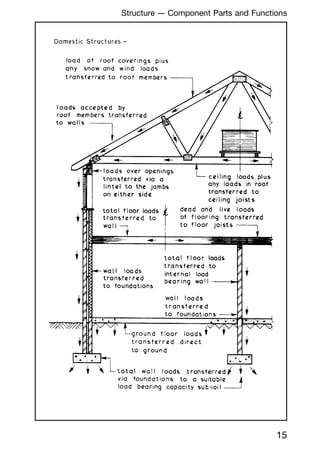 15
Structure --- Component Parts and Functions
 