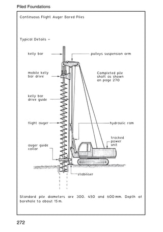 Continuous Flight Auger Bored Piles
Typical Details ~
kelly bar pulleys suspension arm
Completed pile
shaft as shown
on page 270
hydraulic ram
tracked
power
unit
stabiliser
mobile kelly
bar drive
kelly bar
drive guide
flight auger
auger guide
collar
Standard pile diameters are 300, 450 and 600 mm. Depth of
borehole to about 15 m.
272
Piled Foundations
 