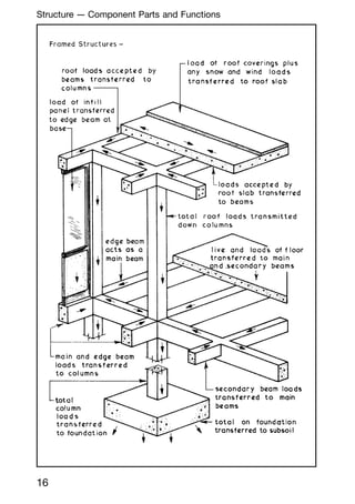 16
Structure --- Component Parts and Functions
 
