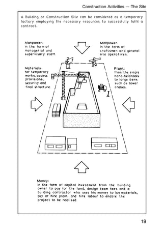 A Building or Construction Site can be considered as a temporary
factory employing the necessary resources to successfully fulfil a
contract.
19
Construction Activities --- The Site
 