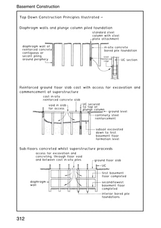 Top Down Construction Principles Illustrated ~
Diaphragm walls and plunge column piled foundation
diaphragm wall of
reinforced concrete
contiguous or
secant piling
around periphery
standard steel
column with steel
plate attachment
in-situ concrete
bored pile foundation
UC section
steel
reinforced
cage
Reinforced ground floor slab cast with access for excavation and
commencement of superstructure
cast in-situ
reinforced concrete slab
void in slab
for access
UC secured
to top of
plunge column
ground level
continuity steel
reinforcement
subsoil excavated
down to first
basement floor
formation level
Sub-floors concreted whilst superstructure proceeds
diaphragm
wall
access for excavation and
concreting, through floor void
and between cast in-situ piles ground floor slab
first basement
floor completed
second/lowest
basement floor
completed
interior bored pile
foundations
UC
312
Basement Construction
 