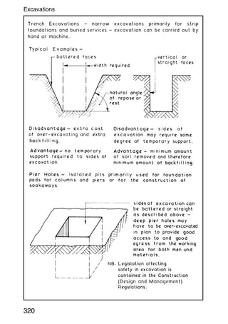 Trench Excavations ~ narrow excavations primarily for strip
foundations and buried services † excavation can be carried out by
hand or machine.
320
Excavations
 