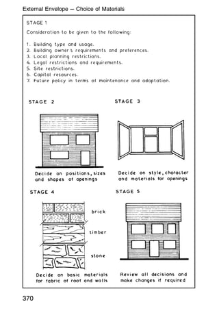 STAGE 1
Consideration to be given to the following:
1 . Building type and usage.
2. Building owner's requirements and preferences.
3. Local planning restrictions.
4. Legal restrictions and requirements.
5. Site restrictions.
6. Capital resources.
7. Future policy in terms of maintenance and adaptation.
370
External Envelope --- Choice of Materials
 