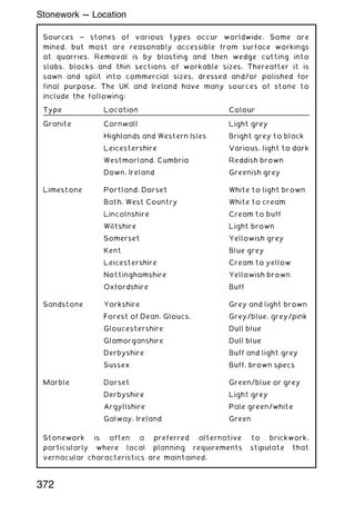 Sources ~ stones of various types occur worldwide. Some are
mined, but most are reasonably accessible from surface workings
at quarries. Removal is by blasting and then wedge cutting into
slabs, blocks and thin sections of workable sizes. Thereafter it is
sawn and split into commercial sizes, dressed and/or polished for
final purpose. The UK and Ireland have many sources of stone to
include the following:
Type Location Colour
Granite Cornwall Light grey
Highlands and Western Isles Bright grey to black
Leicestershire Various, light to dark
Westmorland, Cumbria Reddish brown
Down, Ireland Greenish grey
Limestone Portland, Dorset White to light brown
Bath, West Country White to cream
Lincolnshire Cream to buff
Wiltshire Light brown
Somerset Yellowish grey
Kent Blue grey
Leicestershire Cream to yellow
Nottinghamshire Yellowish brown
Oxfordshire Buff
Sandstone Yorkshire Grey and light brown
Forest of Dean, Gloucs. Grey/blue, grey/pink
Gloucestershire Dull blue
Glamorganshire Dull blue
Derbyshire Buff and light grey
Sussex Buff, brown specs
Marble Dorset Green/blue or grey
Derbyshire Light grey
Argyllshire Pale green/white
Galway, Ireland Green
Stonework is often a preferred alternative to brickwork,
particularly where local planning requirements stipulate that
vernacular characteristics are maintained.
372
Stonework --- Location
 