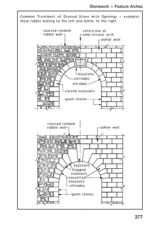 Common Treatment at Dressed Stone Arch Openings ~ examples
show rubble walling to the left and ashlar to the right.
coursed random
rubble wall
centre-line of
semi-circular arch
ashlar wall
coursed random
rubble wall ashlar wall
keystone
extrados
curved voussoirs
intrados
quoin stones
keystone
stepped
voussoirs
crossetted
voussoirs
intrados
quoin stones
377
Stonework --- Feature Arches
 