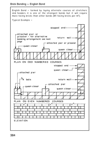 English Bond ~ formed by laying alternate courses of stretchers
and headers it is one of the strongest bonds but it will require
more facing bricks than other bonds (89 facing bricks per m2
).
Typical Example ~
384
Brick Bonding --- English Bond
 