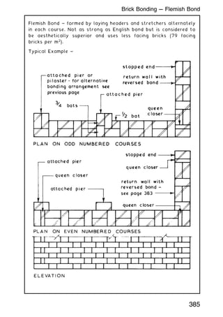 Flemish Bond ~ formed by laying headers and stretchers alternately
in each course. Not as strong as English bond but is considered to
be aesthetically superior and uses less facing bricks (79 facing
bricks per m2
).
Typical Example ~
385
Brick Bonding --- Flemish Bond
 