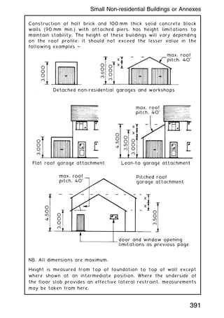 Construction of half brick and 100 mm thick solid concrete block
walls (90 mm min.) with attached piers, has height limitations to
maintain stability. The height of these buildings will vary depending
on the roof profile; it should not exceed the lesser value in the
following examples ~
NB. All dimensions are maximum.
Height is measured from top of foundation to top of wall except
where shown at an intermediate position. Where the underside of
the floor slab provides an effective lateral restraint, measurements
may be taken from here.
391
Small Non-residential Buildings or Annexes
 
