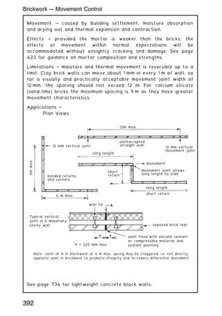 Movement ~ caused by building settlement, moisture absorption
and drying out and thermal expansion and contraction.
Effects ~ provided the mortar is weaker than the bricks, the
effects of movement within normal expectations will be
accommodated without unsightly cracking and damage. See page
423 for guidance on mortar composition and strengths.
Limitations ~ moisture and thermal movement is reversible up to a
limit. Clay brick walls can move about 1 mm in every 1 m of wall, so
for a visually and practically acceptable movement joint width of
12 mm, the spacing should not exceed 12 m. For calcium silicate
(sand-lime) bricks the maximum spacing is 9 m as they have greater
movement characteristics.
Applications ~
Plan Views
See page 734 for lightweight concrete block walls.
12m max.
uninterrupted
straight wall
long length
12 mm vertical
movement joint
movement
movement joint allows
long length to slide
long length
short return
short
return
bonded returns
and corners
6 m max.
wall tie
x x
Typical vertical
joint in a masonary
cavity wall
X = 225 mm max.
exposed brick leaf
joint filled with silicone sealant
or compressible material and
sealant pointing
Note: Joint at A in blockwork at 6 m max. spcing may be staggered, i.e. not directly
opposite joint in brickwork to promote integrity and to reduce differential movement.
12 mm vertical joint
6m
max.
392
Brickwork --- Movement Control
 